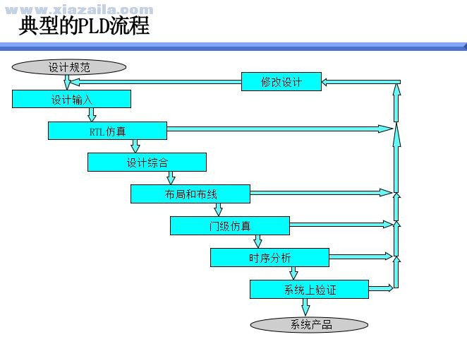ModelSim6.5教程大全 中文版